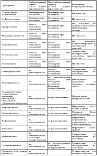 Антибиотики при беременности