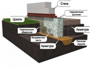 Буронабивной фундамент