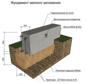 Сколько стоит залить фундамент