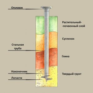 Винтовые сваи своими руками